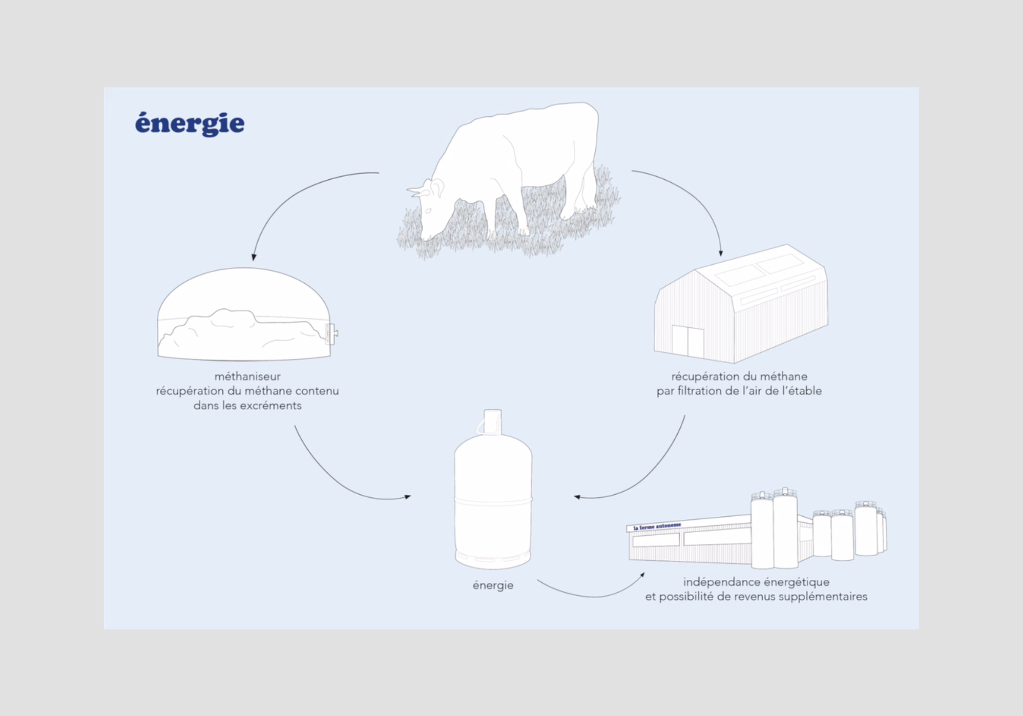 Ferme Autonome