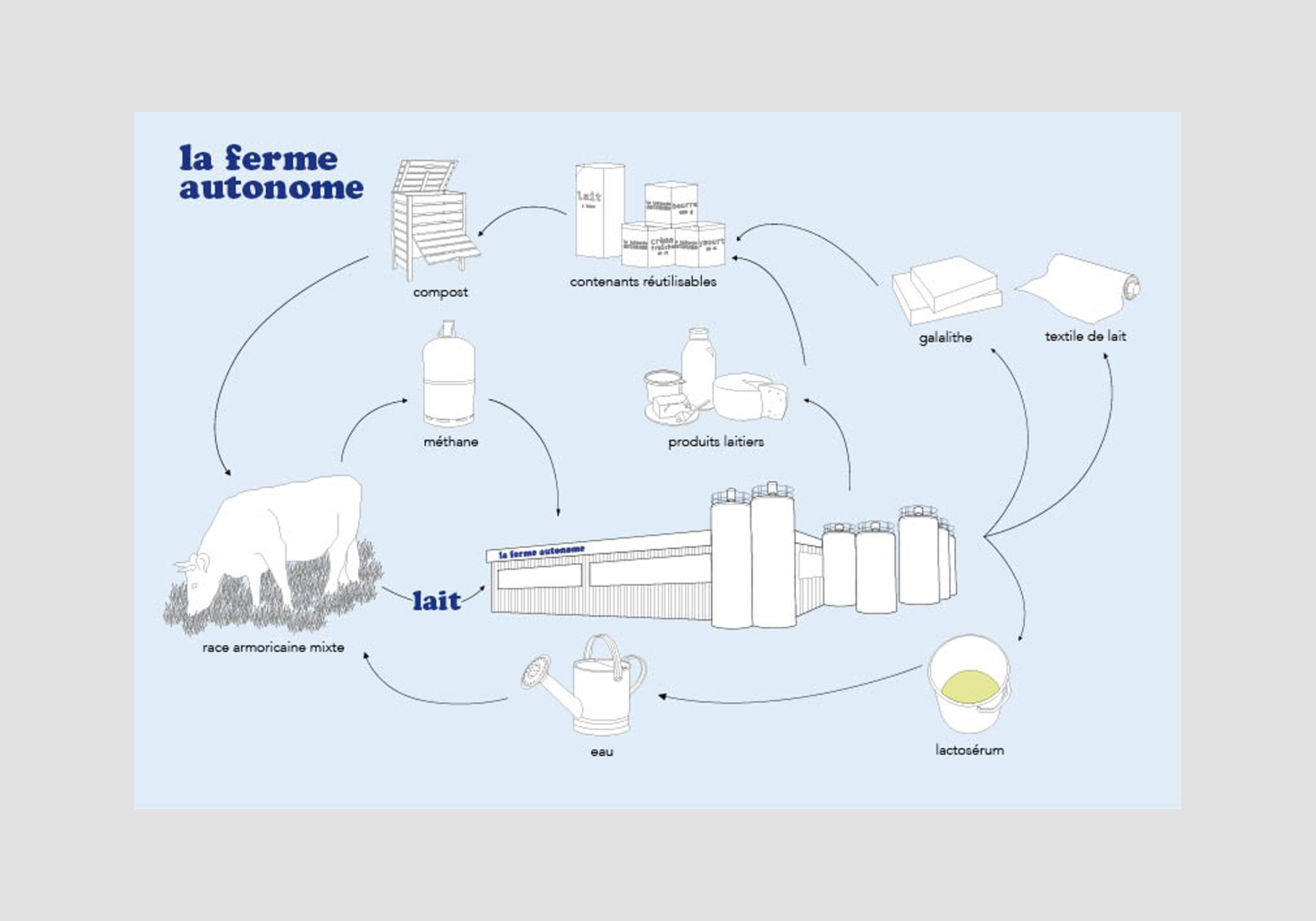 Ferme Autonome